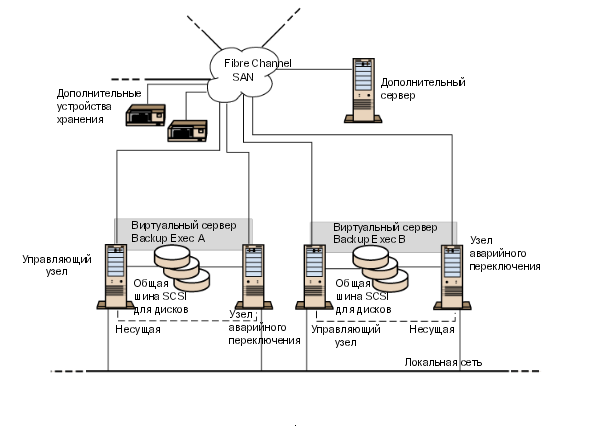 Два двухузловых кластера в оптоволоконной сети хранения данных с компонентом SAN SSO