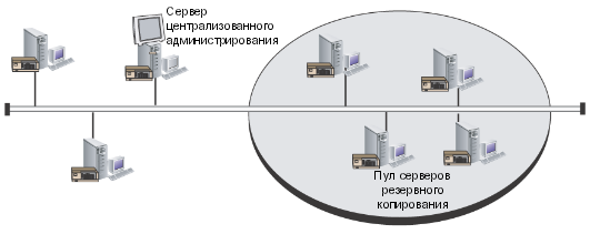 Пример настроенного в CASO пула серверов резервного копирования в корпоративной сети